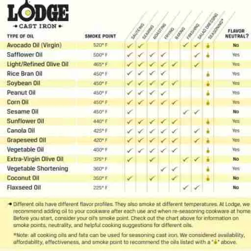 Lodge Oil Smoke-Point Chart